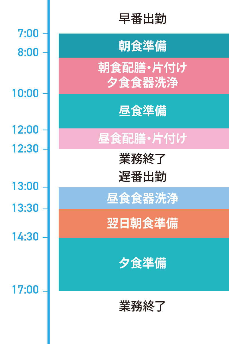 調理スタッフの1日